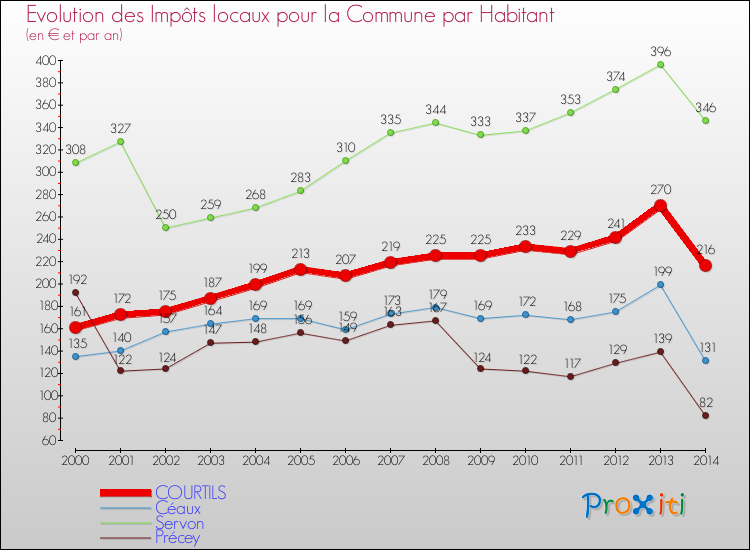 Evolution et montant des impôts locaux par Habitant pour COURTILS et les communes proches de 2000 à 2014 Comparaison des impôts locaux par habitant pour COURTILS et les communes voisines de 2000 à 2014