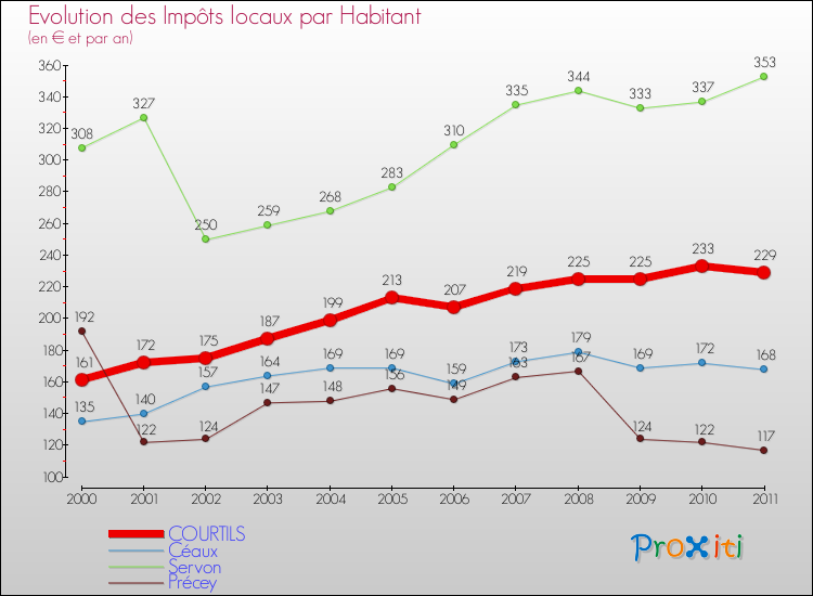 Evolution et montant des impôts locaux par Habitant pour COURTILS et les communes proches Comparaison des impôts locaux par habitant pour COURTILS et les communes voisines