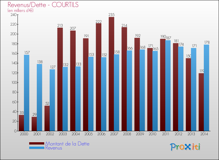 Evolution comparée de la dette et des revenus pour la commune de COURTILS de 2000 à 2014 Comparaison de la dette et des revenus pour COURTILS de 2000 à 2014