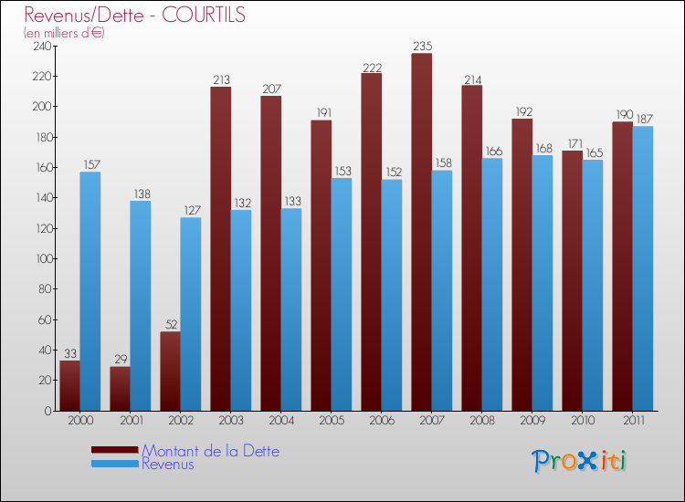 Evolution comparée de la dette et des revenus pour la commune de COURTILS de 2000 à 2011 Comparaison de la dette et des revenus pour COURTILS de 2000 à 2011