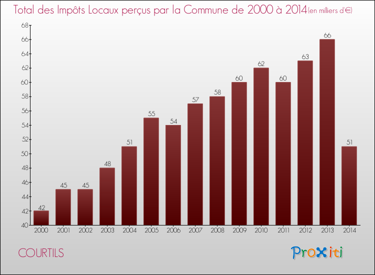 Evolution des Impôts Locaux pour la commune de COURTILS de 2000 à 2014 Evolution des Impôts Locaux pour COURTILS de 2000 à 2014