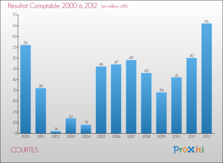 Evolution du résultat comptable pour la commune de COURTILS de 2000 à 2012 Evolution du résultat comptable pour COURTILS de 2000 à 2012