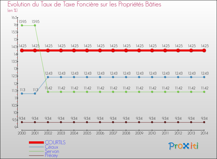 Evolution du taux de la taxe foncière sur le bati pour COURTILS et les communes proches de 2000 à 2014 Comparaison des taux de taxe foncière sur le bati pour COURTILS et les communes voisines de 2000 à 2014