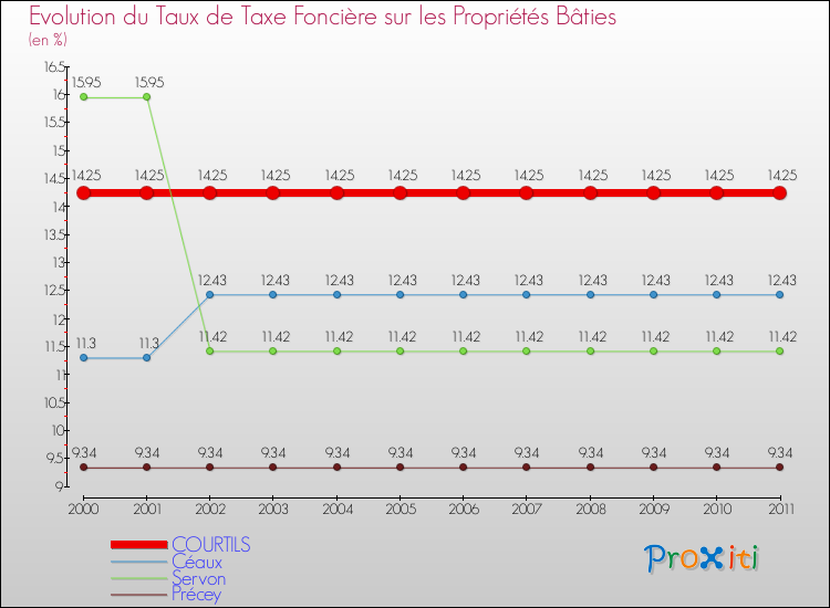 Evolution du taux de la taxe foncière sur le bati pour COURTILS et les communes proches Comparaison des taux de taxe foncière sur le bati pour COURTILS et les communes voisines