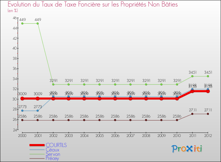 Evolution du taux de la taxe foncière sur les immeubles et terrains non batis pour COURTILS et les communes proches de 2000 à 2012 Comparaison des taux de la taxe foncière sur les immeubles et terrains non batis pour COURTILS et les communes voisines de 2000 à 2012
