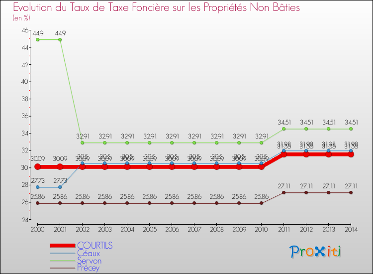 Evolution du taux de la taxe foncière sur les immeubles et terrains non batis pour COURTILS et les communes proches de 2000 à 2014 Comparaison des taux de la taxe foncière sur les immeubles et terrains non batis pour COURTILS et les communes voisines de 2000 à 2014