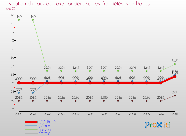 Evolution du taux de la taxe foncière sur les immeubles et terrains non batis pour COURTILS et les communes proches Comparaison des taux de la taxe foncière sur les immeubles et terrains non batis pour COURTILS et les communes voisines