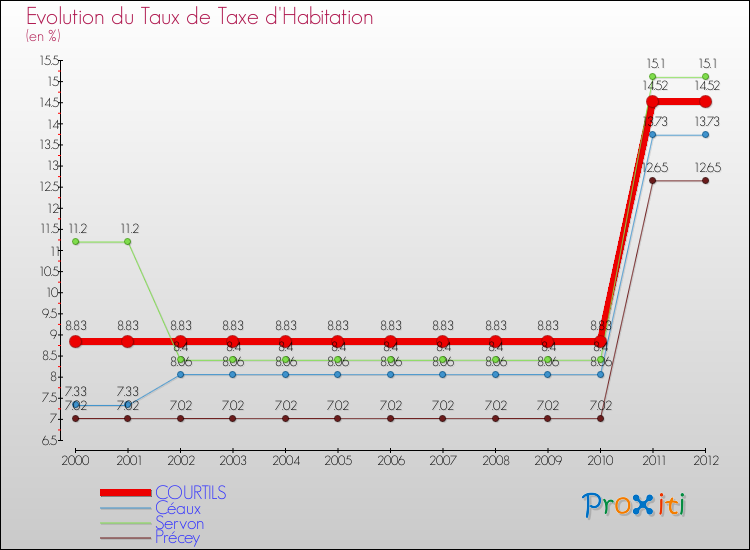 Evolution du taux de la taxe d'habitation pour COURTILS et les communes proches Comparaison des taux de la taxe d'habitation pour COURTILS et les communes voisines
