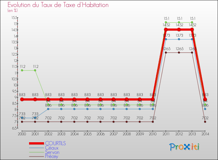 Evolution du taux de la taxe d'habitation pour COURTILS et les communes proches de 2000 à 2014 Comparaison des taux de la taxe d'habitation pour COURTILS et les communes voisines de 2000 à 2014