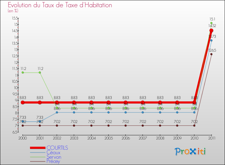 Evolution du taux de la taxe d'habitation pour COURTILS et les communes proches Comparaison des taux de la taxe d'habitation pour COURTILS et les communes voisines
