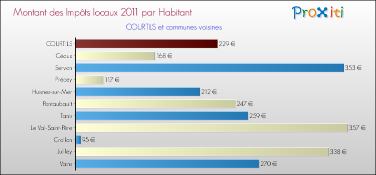 Montant des impôts locaux par Habitant pour COURTILS et les communes proches Comparaison des impôts locaux par habitant pour COURTILS et les communes voisines