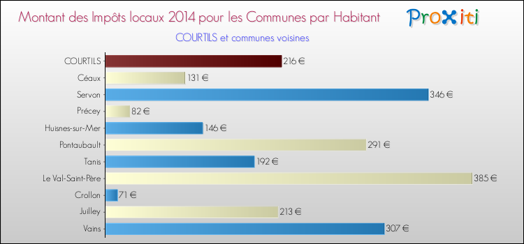 Montant des impôts locaux par Habitant pour COURTILS et les communes proches en 2014 Comparaison des impôts locaux par habitant pour COURTILS et les communes voisines en 2014