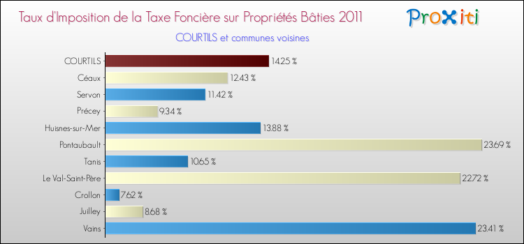 Taux d'imposition de la taxe foncière sur le bati 2011 pour COURTILS et les communes proches Comparaison des taux d'imposition de la taxe foncière sur le bati 2011 pour COURTILS et les communes voisines