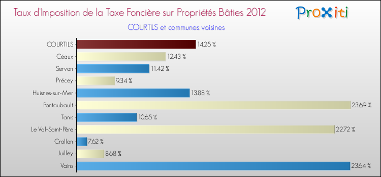 Taux d'imposition de la taxe foncière sur le bati 2012 pour COURTILS et les communes proches Comparaison des taux d'imposition de la taxe foncière sur le bati 2012 pour COURTILS et les communes voisines