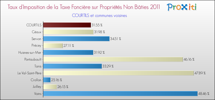 Taux d'imposition de la taxe foncière sur les immeubles et terrains non batis 2011 pour COURTILS et les communes proches Comparaison des taux d'imposition de la taxe foncière sur les immeubles et terrains non batis 2011 pour COURTILS et les communes voisines