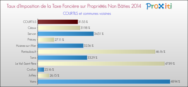 Taux d'imposition de la taxe foncière sur les immeubles et terrains non batis 2014 pour COURTILS et les communes proches Comparaison des taux d'imposition de la taxe foncière sur les immeubles et terrains non batis 2014 pour COURTILS et les communes voisines