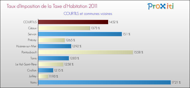 Taux d'imposition de la taxe d'habitation 2011 pour COURTILS et les communes proches Comparaison des taux d'imposition de la taxe d'habitation 2011 pour COURTILS et les communes voisines
