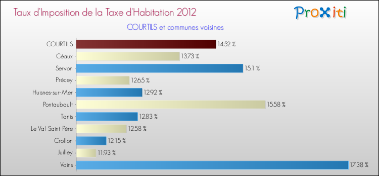 Taux d'imposition de la taxe d'habitation 2012 pour COURTILS et les communes proches Comparaison des taux d'imposition de la taxe d'habitation 2012 pour COURTILS et les communes voisines