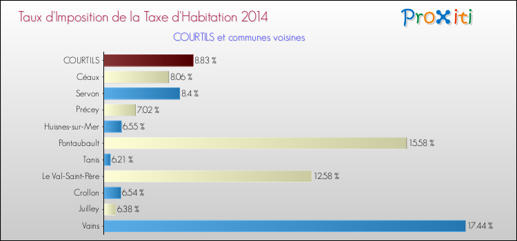 Taux d'imposition de la taxe d'habitation 2014 pour COURTILS et les communes proches Comparaison des taux d'imposition de la taxe d'habitation 2014 pour COURTILS et les communes voisines