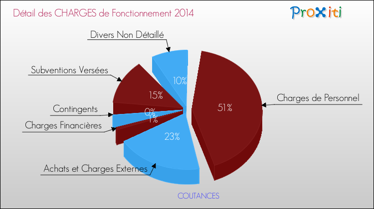 Décomposition des Charges de Fonctionnement 2014 de la commune de COUTANCES Charges de Fonctionnement 2014 pour la commune de COUTANCES