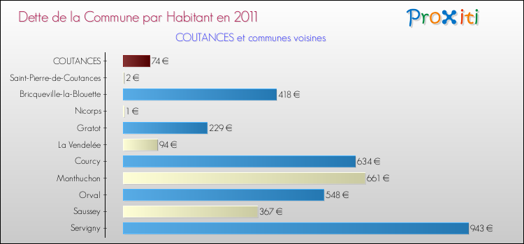 Dette par habitant de la commune en 2011 pour COUTANCES et les communes proches Comparaison de la dette par habitant de la commune en 2011 pour COUTANCES et les communes voisines