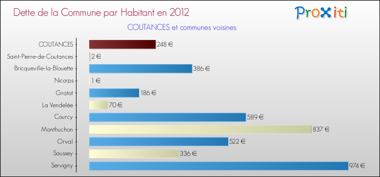 Dette par habitant de la commune en 2012 pour COUTANCES et les communes proches Comparaison de la dette par habitant de la commune en 2012 pour COUTANCES et les communes voisines