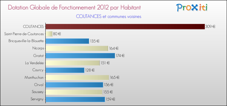 Montant des dotations globales de fonctionnement DGF par Habitant pour COUTANCES et les communes proches Comparaison des des dotations globales de fonctionnement DGF par habitant pour COUTANCES et les communes voisines