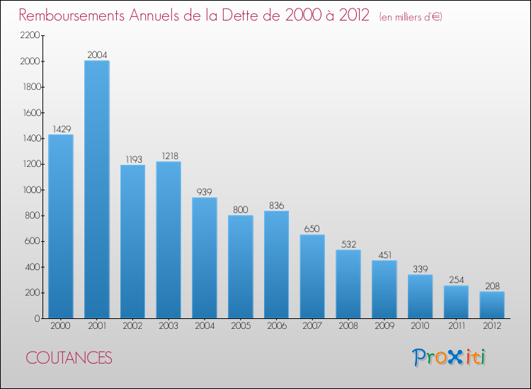 Evolution de l'annuité de la dette pour la commune de COUTANCES de 2000 à 2012 Annuités de la dette pour COUTANCES de 2000 à 2012
