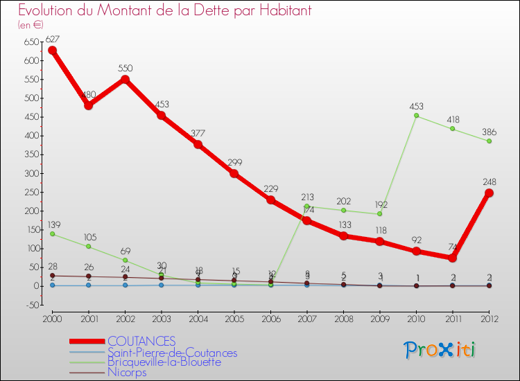 Evolution de la dette par habitant pour la commune de COUTANCES et les communes proches de 2000 à 2012 Comparaison de la dette par habitant pour COUTANCES et les communes voisines de 2000 à 2012