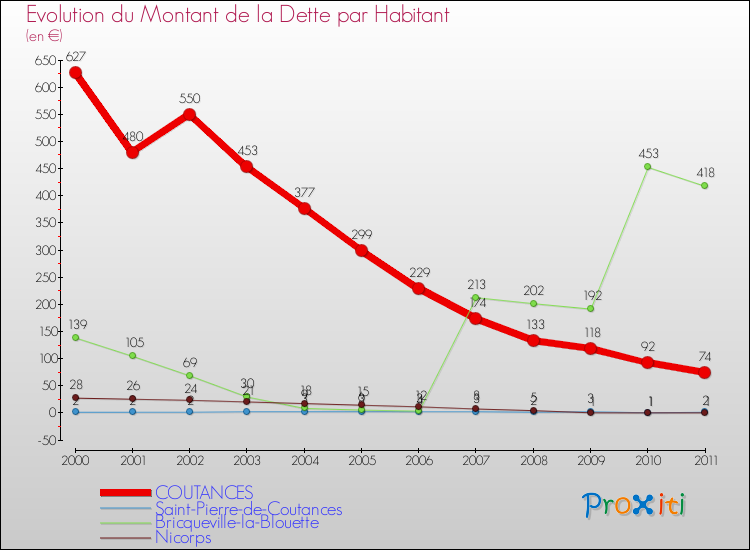 Evolution de la dette par habitant pour la commune de COUTANCES et les communes proches Comparaison de la dette par habitant pour COUTANCES et les communes voisines