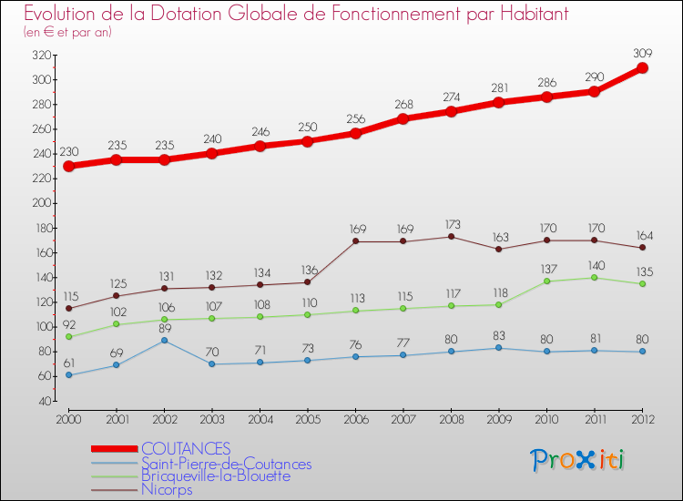 Evolution et montant de la dotation globale de fonctionnement par Habitant pour COUTANCES et les communes proches Comparaison des dotations globales de fonctionnement par habitant pour COUTANCES et les communes voisines