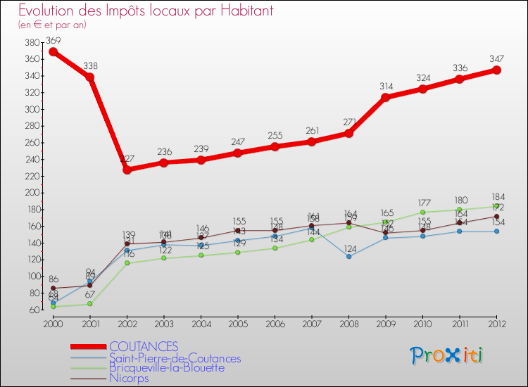 Evolution et montant des impôts locaux par Habitant pour COUTANCES et les communes proches Comparaison des impôts locaux par habitant pour COUTANCES et les communes voisines