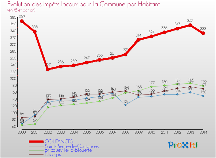 Evolution et montant des impôts locaux par Habitant pour COUTANCES et les communes proches de 2000 à 2014 Comparaison des impôts locaux par habitant pour COUTANCES et les communes voisines de 2000 à 2014