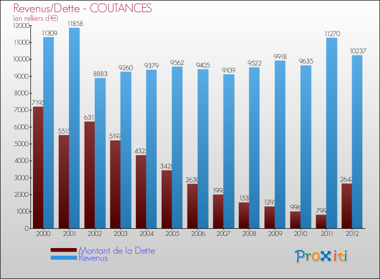 Evolution comparée de la dette et des revenus pour la commune de COUTANCES de 2000 à 2012 Comparaison de la dette et des revenus pour COUTANCES de 2000 à 2012