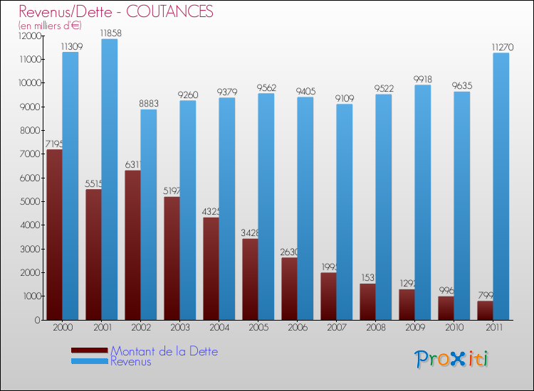 Evolution comparée de la dette et des revenus pour la commune de COUTANCES de 2000 à 2011 Comparaison de la dette et des revenus pour COUTANCES de 2000 à 2011