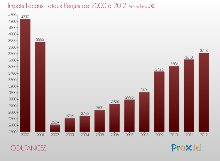 Evolution des Impôts Locaux pour la commune de COUTANCES de 2000 à 2012 Evolution des Impôts Locaux pour COUTANCES de 2000 à 2012
