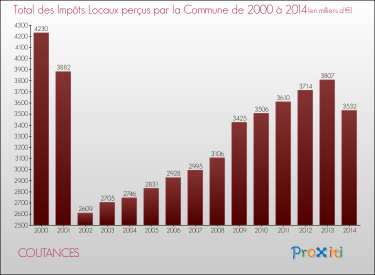Evolution des Impôts Locaux pour la commune de COUTANCES de 2000 à 2014 Evolution des Impôts Locaux pour COUTANCES de 2000 à 2014