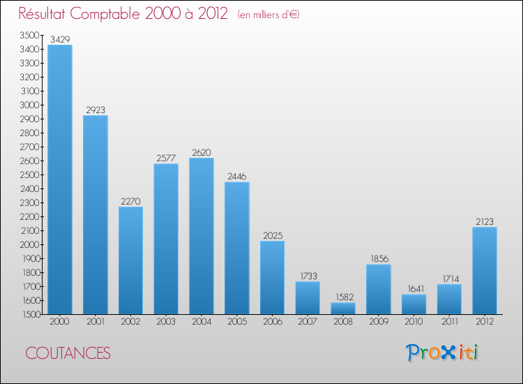 Evolution du résultat comptable pour la commune de COUTANCES de 2000 à 2012 Evolution du résultat comptable pour COUTANCES de 2000 à 2012