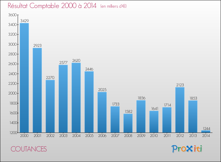 Evolution du résultat comptable pour la commune de COUTANCES de 2000 à 2014 Evolution du résultat comptable pour COUTANCES de 2000 à 2014
