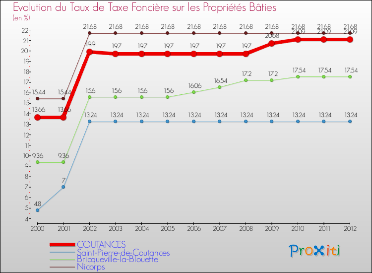Evolution du taux de la taxe foncière sur le bati pour COUTANCES et les communes proches de 2000 à 2012 Comparaison des taux de taxe foncière sur le bati pour COUTANCES et les communes voisines de 2000 à 2012