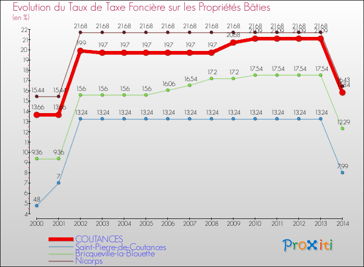 Evolution du taux de la taxe foncière sur le bati pour COUTANCES et les communes proches de 2000 à 2014 Comparaison des taux de taxe foncière sur le bati pour COUTANCES et les communes voisines de 2000 à 2014