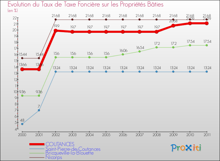 Evolution du taux de la taxe foncière sur le bati pour COUTANCES et les communes proches Comparaison des taux de taxe foncière sur le bati pour COUTANCES et les communes voisines