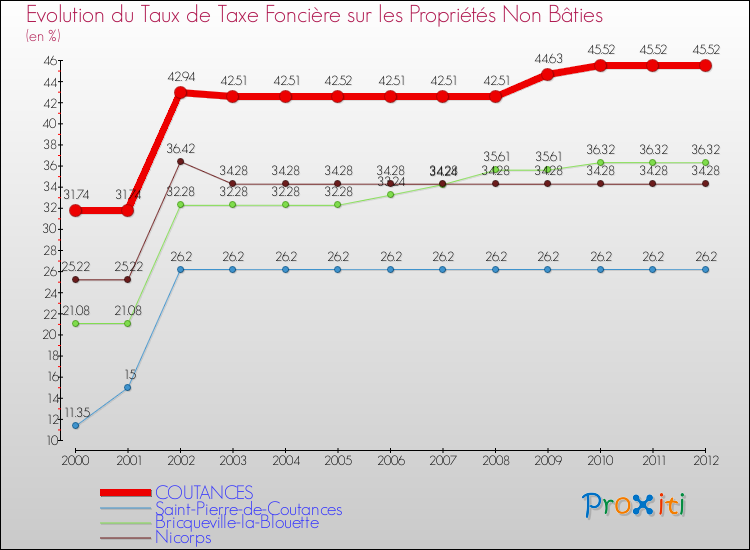 Evolution du taux de la taxe foncière sur les immeubles et terrains non batis pour COUTANCES et les communes proches de 2000 à 2012 Comparaison des taux de la taxe foncière sur les immeubles et terrains non batis pour COUTANCES et les communes voisines de 2000 à 2012