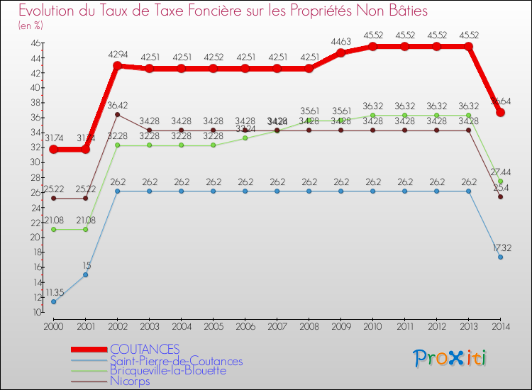 Evolution du taux de la taxe foncière sur les immeubles et terrains non batis pour COUTANCES et les communes proches de 2000 à 2014 Comparaison des taux de la taxe foncière sur les immeubles et terrains non batis pour COUTANCES et les communes voisines de 2000 à 2014
