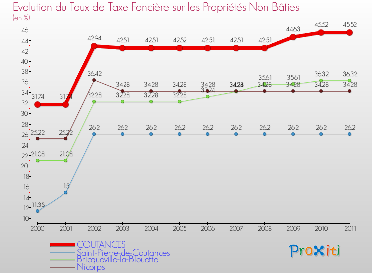 Evolution du taux de la taxe foncière sur les immeubles et terrains non batis pour COUTANCES et les communes proches Comparaison des taux de la taxe foncière sur les immeubles et terrains non batis pour COUTANCES et les communes voisines