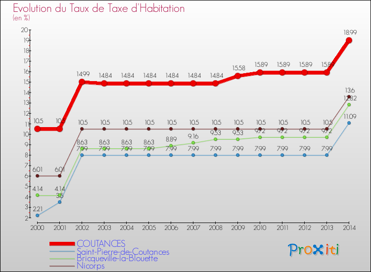 Evolution du taux de la taxe d'habitation pour COUTANCES et les communes proches de 2000 à 2014 Comparaison des taux de la taxe d'habitation pour COUTANCES et les communes voisines de 2000 à 2014