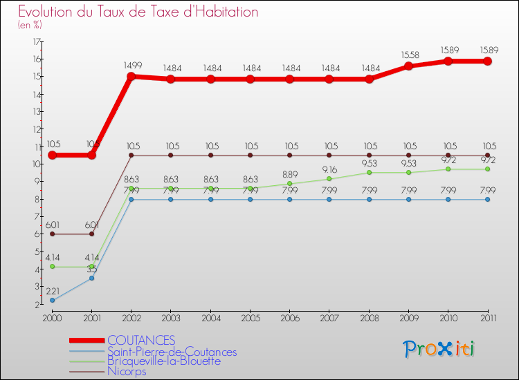 Evolution du taux de la taxe d'habitation pour COUTANCES et les communes proches Comparaison des taux de la taxe d'habitation pour COUTANCES et les communes voisines
