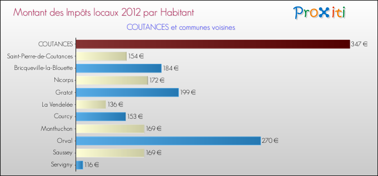 Montant des impôts locaux par Habitant pour COUTANCES et les communes proches Comparaison des impôts locaux par habitant pour COUTANCES et les communes voisines