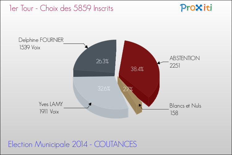 Résultats par rapport aux inscrits au 1er Tour des Elections Municipales 2014 de la commune de COUTANCES Elections Municipales 2014 - Résultats par rapport aux inscrits au 1er Tour pour la commune de COUTANCES