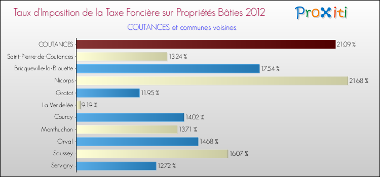 Taux d'imposition de la taxe foncière sur le bati 2012 pour COUTANCES et les communes proches Comparaison des taux d'imposition de la taxe foncière sur le bati 2012 pour COUTANCES et les communes voisines
